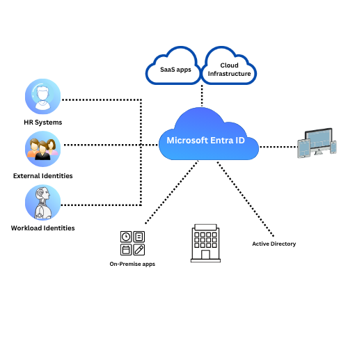 MicrosoftEntraIDGraphic